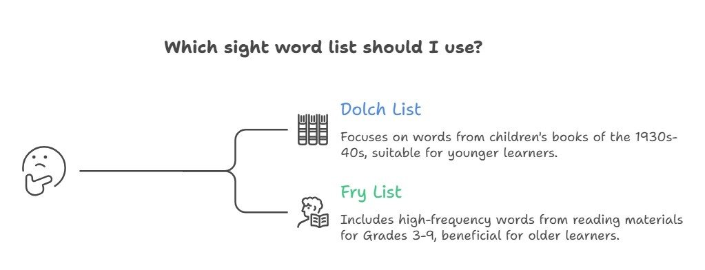 Sight words flash cards for kindergarten: Dolch and Fry word lists printed on colorful cards for early reading practice