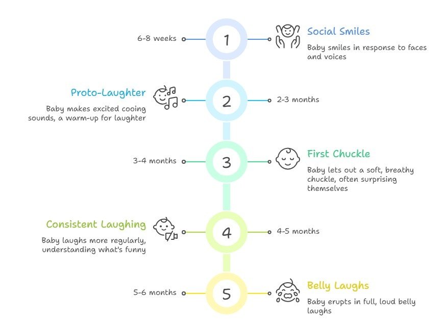 Month by month timeline showing when babies start to laugh from 6 weeks to 6 months